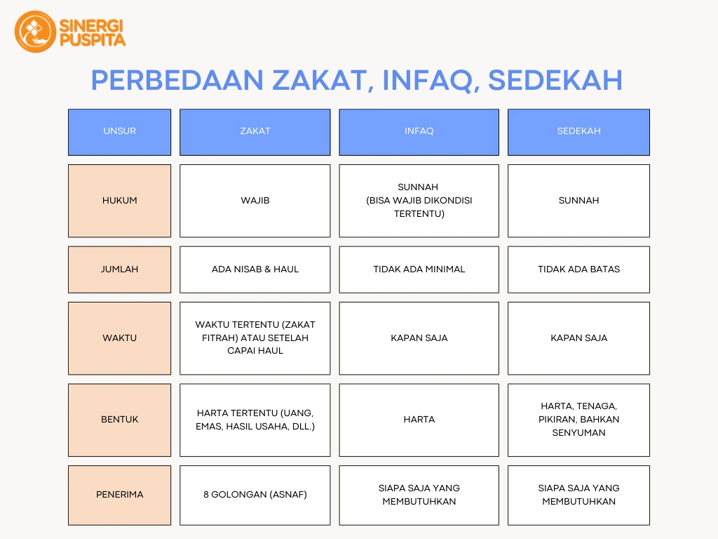 Perbedaan Zakat, Infaq, Sedekah